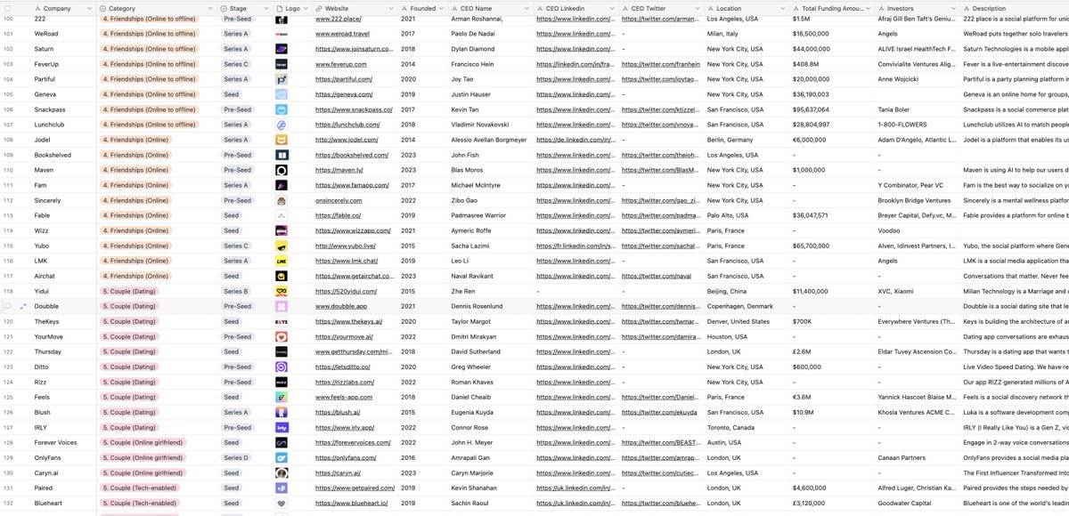 Loneliness.

Ok, I'll admit it, I've been following a new rabbit hole for the past few months...

I just finished categorizing &amp; mapping 150+ companies using technology to solve the loneliness crisis we're going through.

Who wants to read the draft of the article?