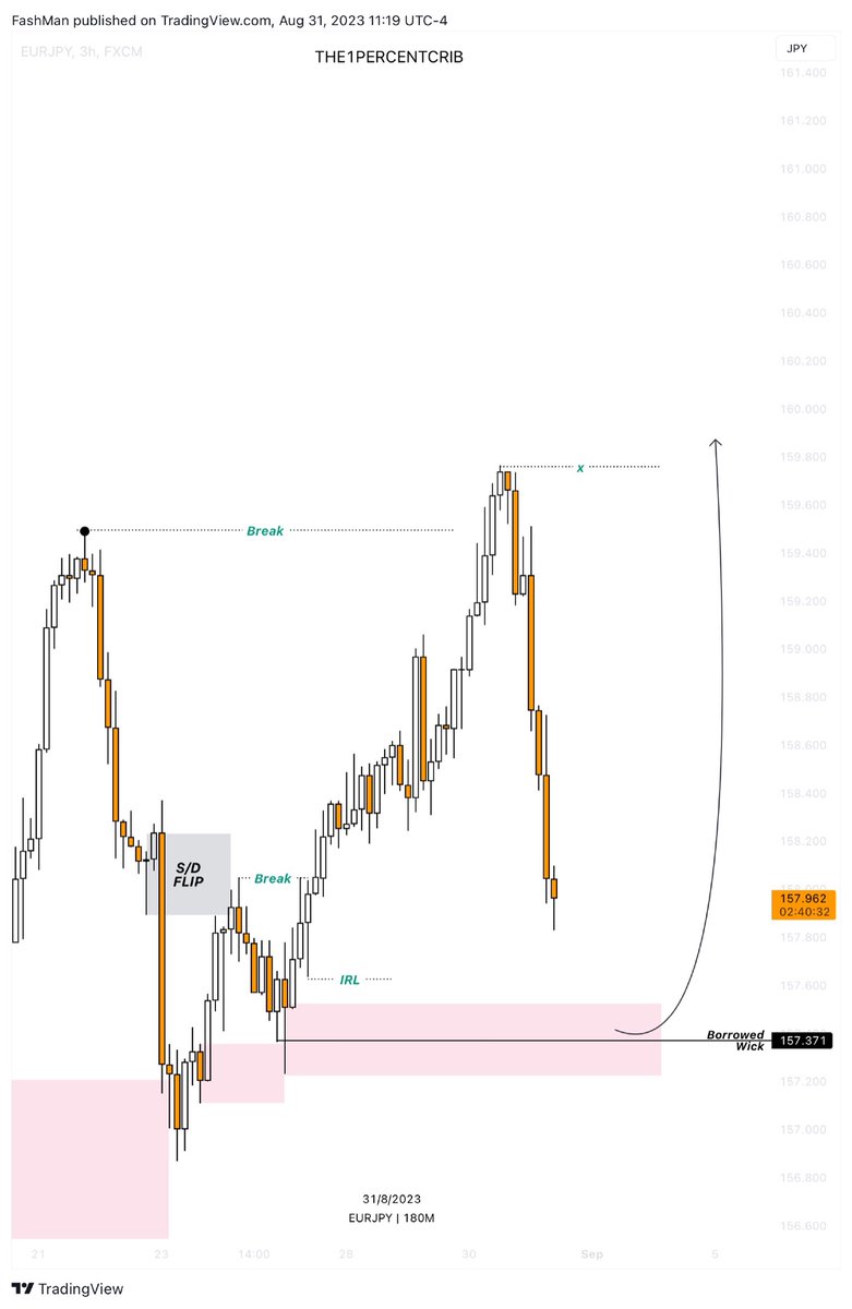 FashmanDAS's tweet image. #EURJPY Idea.

#SubmitToTime