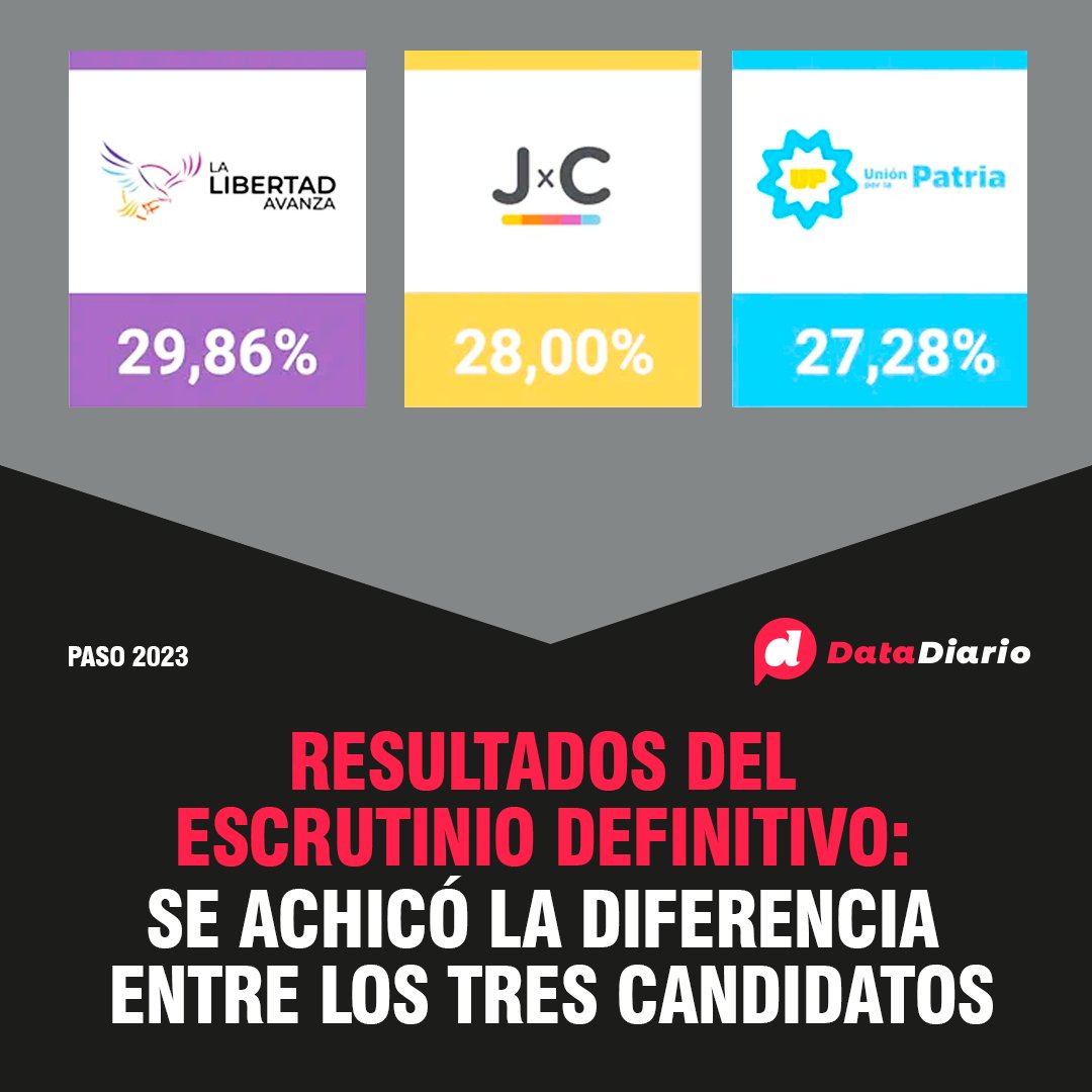 🔴 Resultados del escrutinio definitivo de las #PASO2023.

🗳️ Se achicó la diferencia entre los tres candidatos.