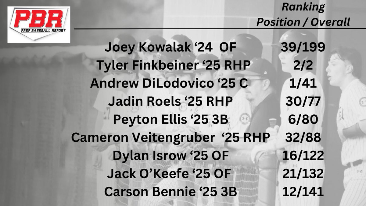 Wow Factor Great Lakes 17u (@wowfactordrumb) on Twitter photo Great season boys! Thank you at @PrepbaseballM for the rankings of our hard-working boys. <a href="/WowFactorScout1/">WowFactor_Scouting</a> <a href="/WowFactorNation/">Wow Factor Baseball</a> Great season boys! Thank you at @PrepbaseballM for the rankings of our hard-working boys. <a href="/WowFactorScout1/">WowFactor_Scouting</a> <a href="/WowFactorNation/">Wow Factor Baseball</a>