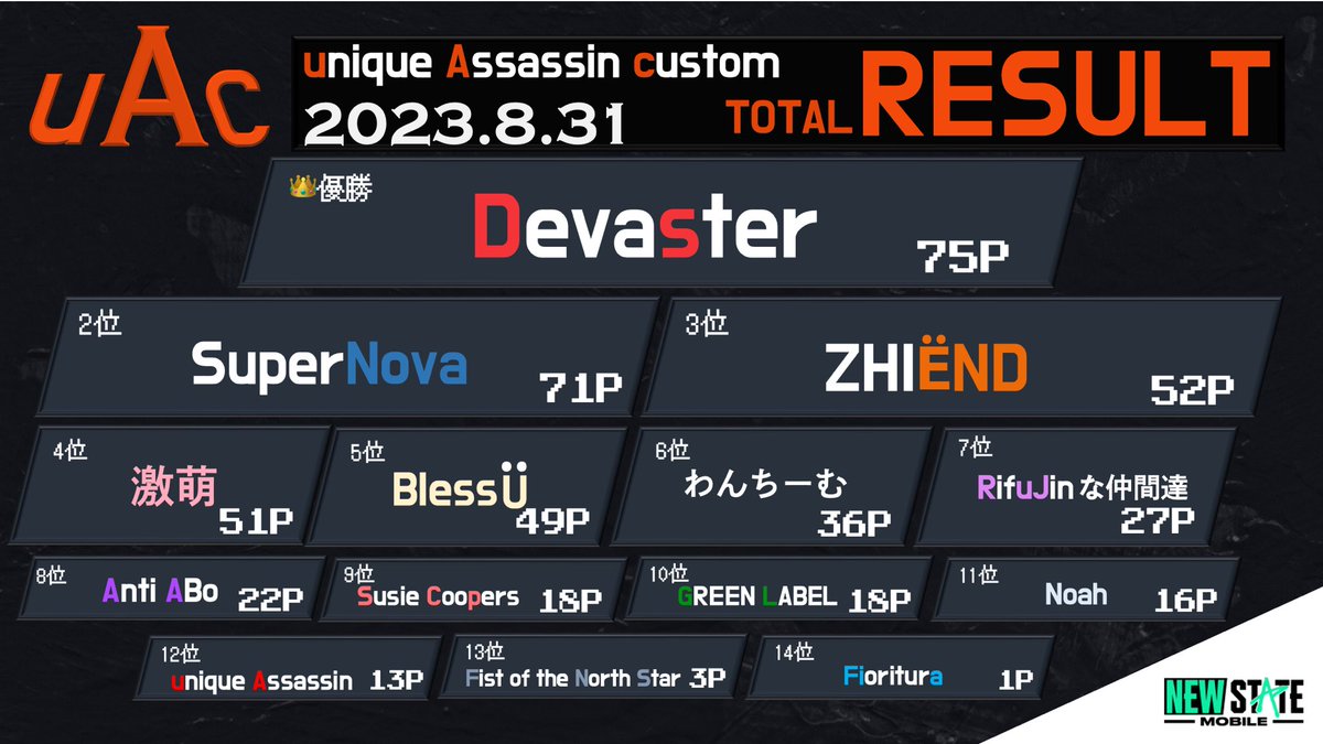 Devaster_0's tweet photo. uAc総合🥇
対戦してくださったチーム様ありがとうございました🙇
uA��ん開催、運営お疲れ様でした😊
#uAc #ニューステ https://t.co/naSo4bE1MT