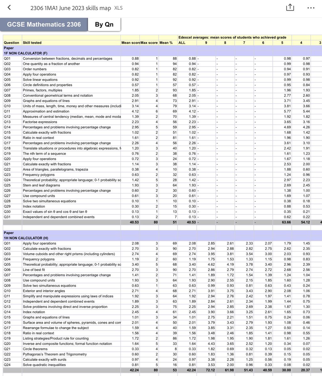 MathsNot's tweet photo. If you love GCSE Maths exam statistics as much as I do, you can now find them for the 2023 session on the emporium here: https://t.co/BBWjqDyKhI https://t.co/D99ElD5XqQ