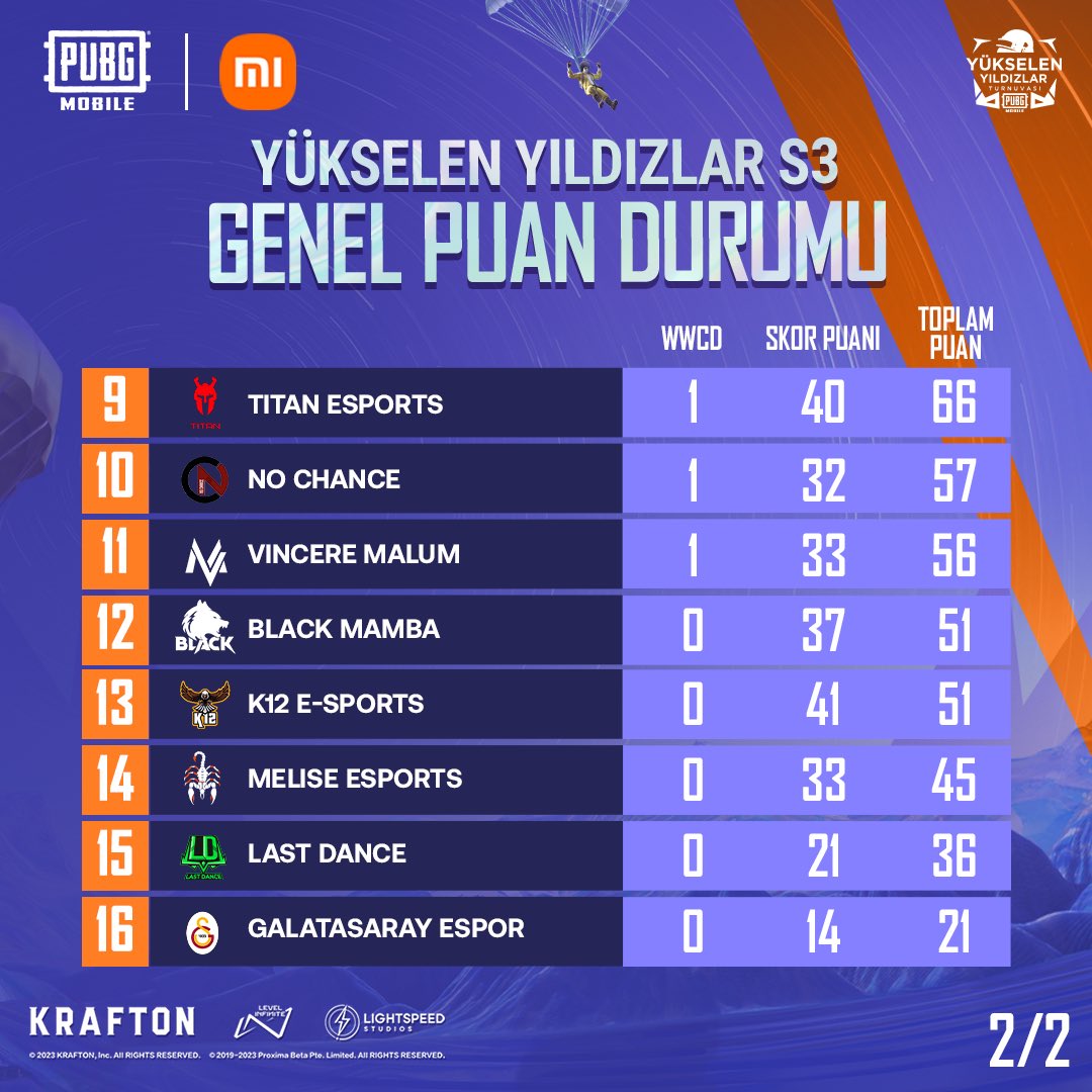 Yükselen Yıldızlar Sezon 3 Büyük Finali’nin genel puan tablosu huzurlarınızda! 💥

Takımlarımızın 2 gün boyunca 12 karşılaşmada mücadele ettiği turnuvamızın sonuna gelmiş bulunuyoruz, turnuvaya katılım sağlayan tüm takımlara teşekkür ederiz! ❤

#PUBGMOBILE #YükselenYıldızlar
