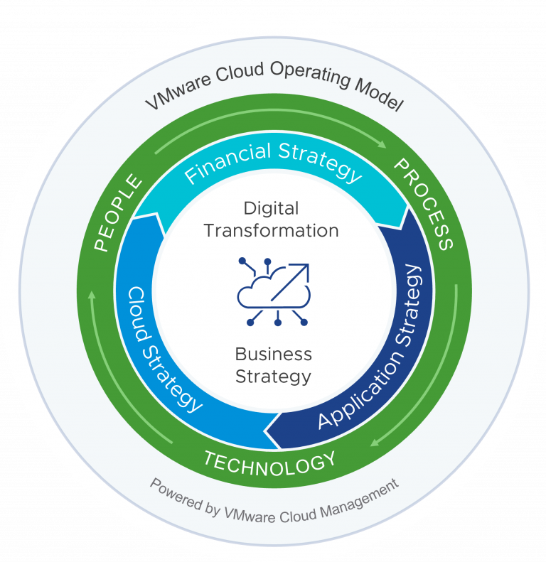 VMwareAria's tweet photo. VMware's #CloudOperatingModel—a roadmap for #MultiCloud success in the era of #DigitalTransformation.☁️ Learn how to orchestrate applications and resources across diverse #clouds.⤵️ https://t.co/JvENcEXf40 https://t.co/TUoQFwqdEZ
