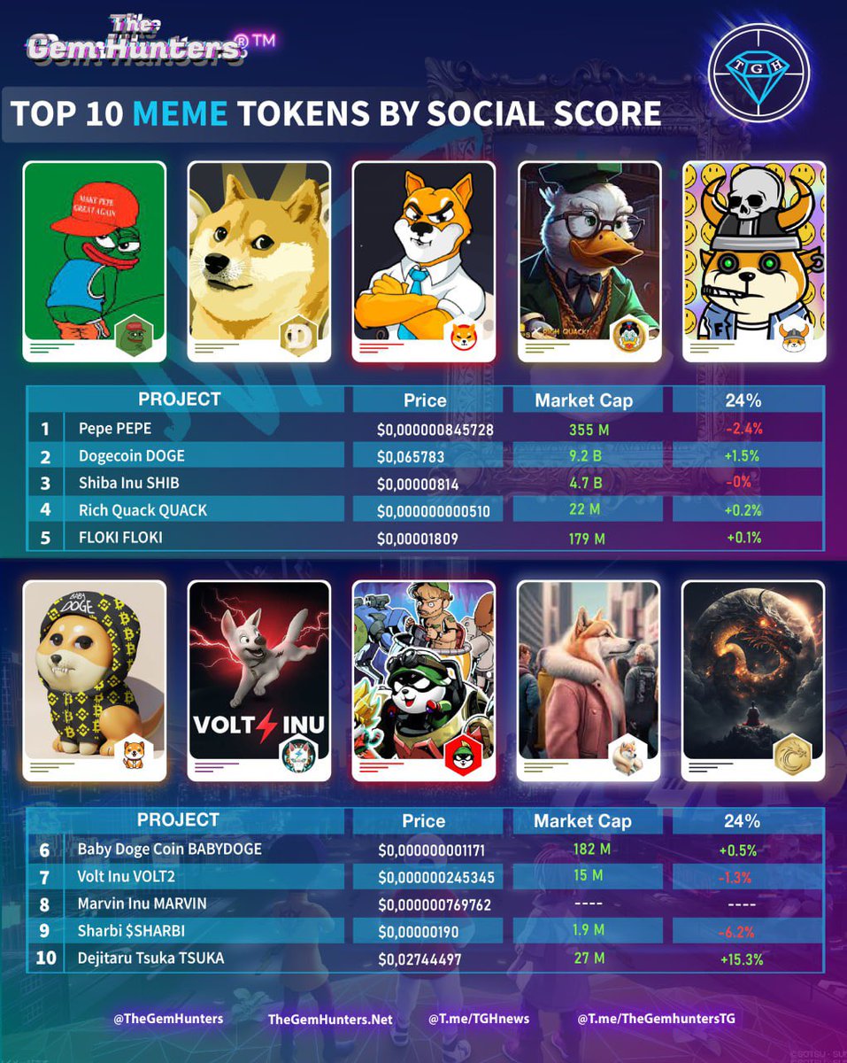 TheGemHunters's tweet photo. TOP 10 #MEME TOKENS BY SOCIAL SCORE
31.08.2023
1️⃣ $PEPE
2️⃣ $DOGE
3️⃣ $SHIB
4️⃣ $QUACK
5️⃣ $FLOKI
6️⃣ #BABYDOGE
7️⃣ #VOLT2
8️⃣ $MARVIN
9️⃣ $SHARBI
🔟 $TSUKA https://t.co/dukMzcEIKt