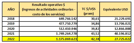Rendición de Cuentas 2023 - MTOP y una preocupante política portuaria

Hoy recibimos la delegación del Ministerio de Transporte y Obras Públicas y nos quedaron más dudas que certezas sobre los resultados económicos producto del acuerdo con TCP-Katoen Natie

Las demoras y las