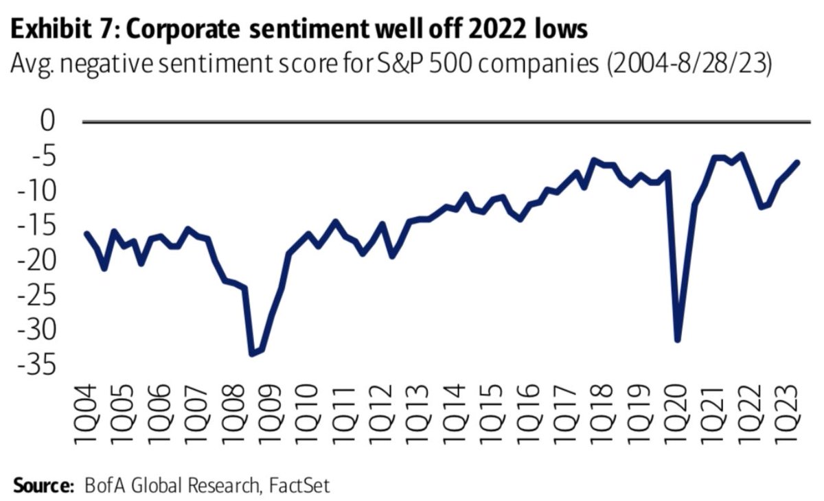 📈 @UMich #consumersentiment shows better financial situation

📈Corporate sentiment well off 2022 lows (via baml)

h/t @LizAnnSonders @DiMartinoBooth