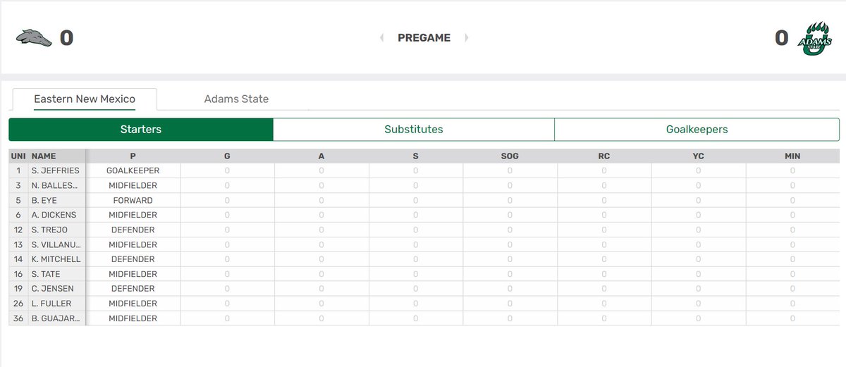 ENMUWSOCCER's tweet image. Kick-off is moments away!!! Be sure to follow along with live stats or the live stream!

Four Greyhounds play their first game for ENMU, while a pair play their first collegiate game.

📊: tinyurl.com/46cxyykw 
📷: tinyurl.com/32vkxkc5 

#ENMU #ALLIN #ForTheState