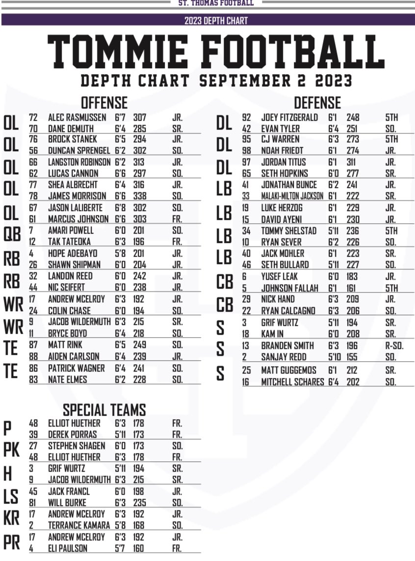 USTrecruiting's tweet photo. The current depth chart for @UST_Football .  A few things stand out 

-Freshman QB Tak Tateoka at QB 2
-Brock Stanek starting at LG
-Terrance Kamara returning kicks with Andrew McElroy 
-Collin Chase will back up McElroy at WR. I expect to see quite a few WRs get playing time https://t.co/eoTmOEkZbG