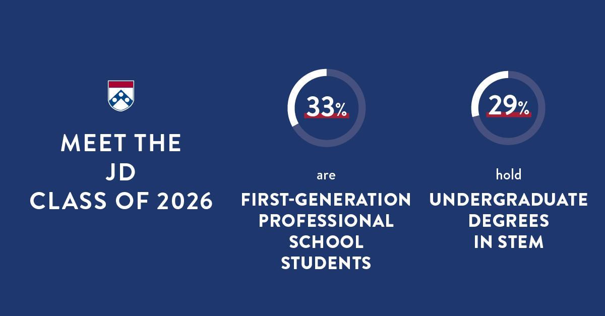 pennlaw's tweet photo. Selected from one of the largest applicant pools in Penn Carey Law history, we welcome 248 JD students who bring their academic talents, professional skills, diverse perspectives, commitment to service, and creativity and ingenuity to the #PennCareyLaw community. https://t.co/LGMZE5s0Ot