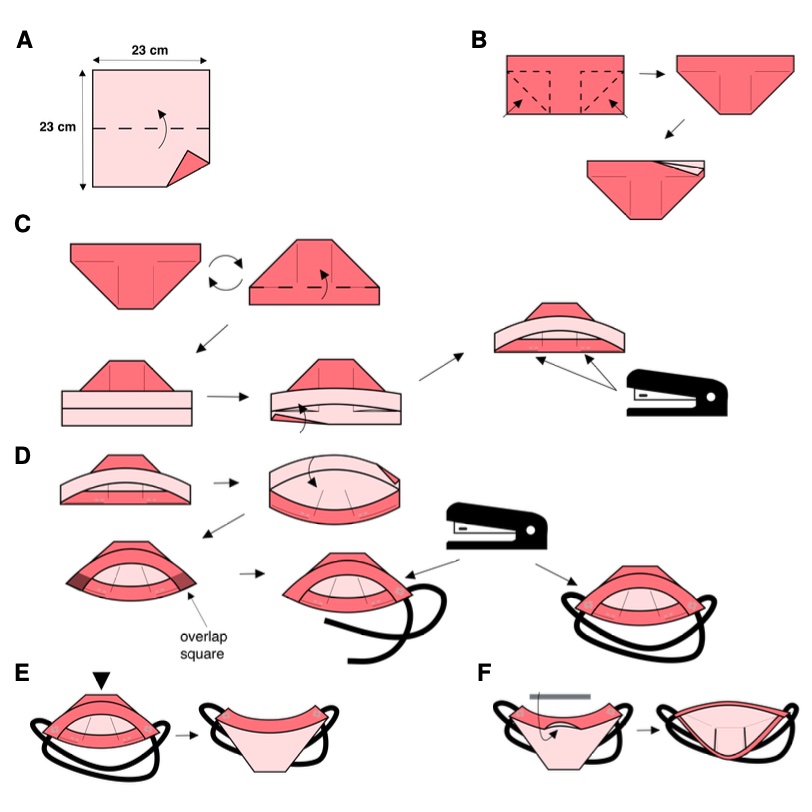 jrealmuto_'s tweet photo. During the pandemic I teamed up with @jimnormsmith and others to explore improvised masks that could be fashioned quickly and easily. We came up with a really clever sew-free origami design that can be fabricated using any filtration material, a stapler, and some elastic bands. https://t.co/45ePu5gT8l