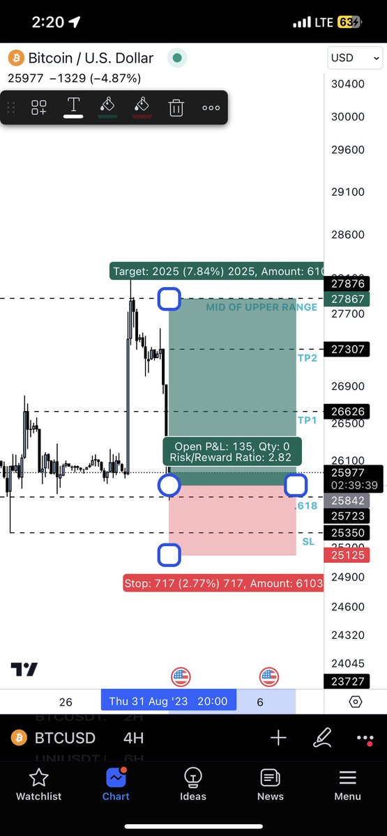 #BTC $BTC #BITCOIN 

Longing here been nailing short term bounces I think we bounce here…

Clear SL for me and TP1 2 &amp; 3… have fun trading and don’t get fucked.