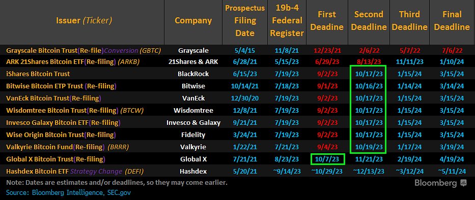 NEXT DATES TO WATCH:

Middle of October are the next major days to watch. Namely October 16th.  (&amp; <a href="/GlobalXETFs/">Global X ETFs</a>' Oct 7)

Also, reminder that we fully expected delays on this round of spot #Bitcoin ETF filings. Would have been a shock if they were approved this week.