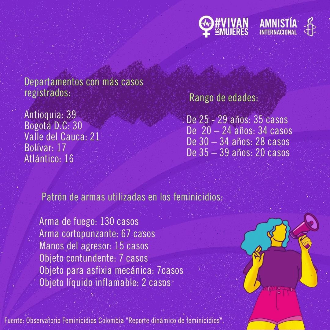 cyntiarroyo's tweet photo. Aumentan casos de Feminicidios en Colombia. En el 1er. semestre del 2023 se registran más de 320 feminicidios. A un 1 mes desde el feminicidio de la excampeona mundial de patinaje Luz Mery Tristán. Exigimos justicia para ella, justicia para todas. 
#Feminicidio #RVLM #NiUnaMas https://t.co/LtC6RL6Bkw