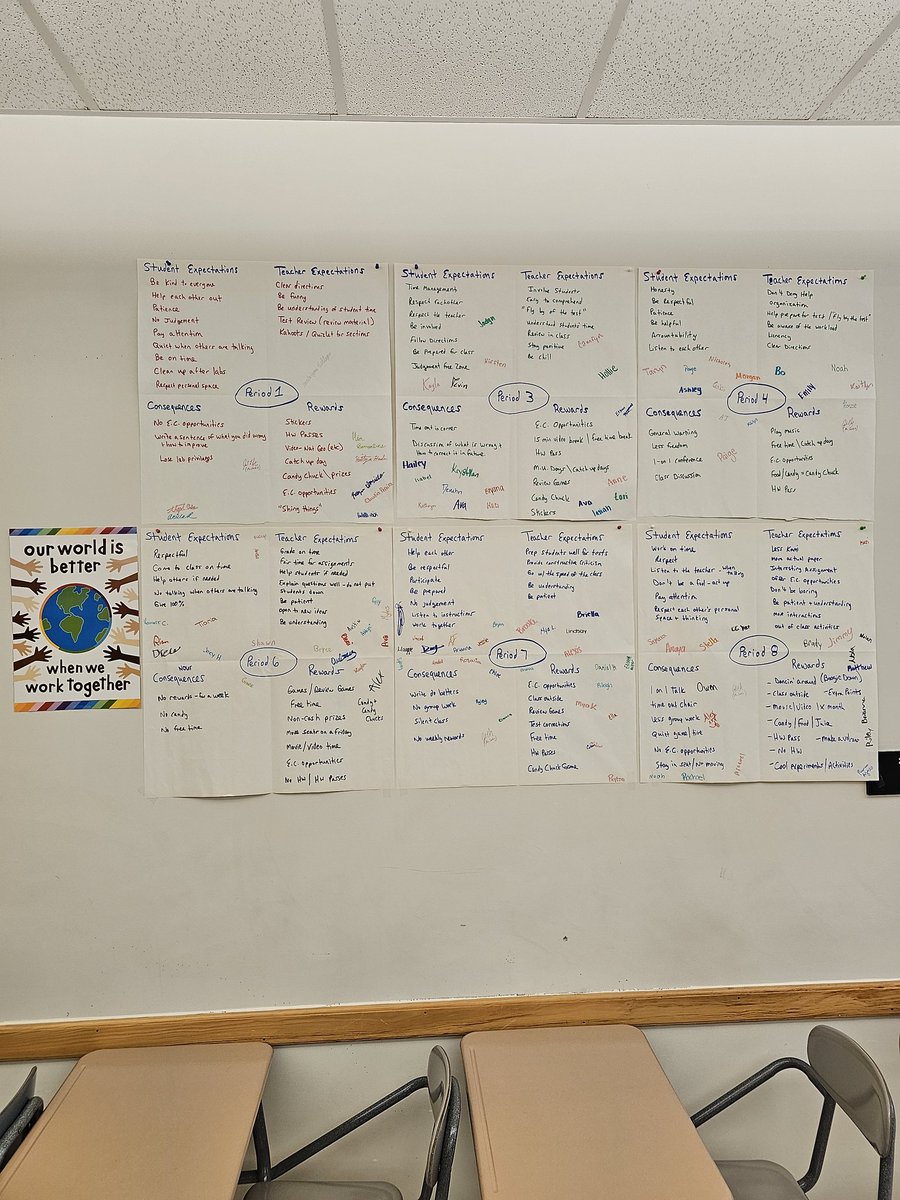 Class Culture Posters are hung in 2414 to kick off the year. Student voice of: what they expect from each other, what they expect from the teacher, consequences, and rewards for a positive class culture that ALL will follow. #kkidsthrive #kkidpride