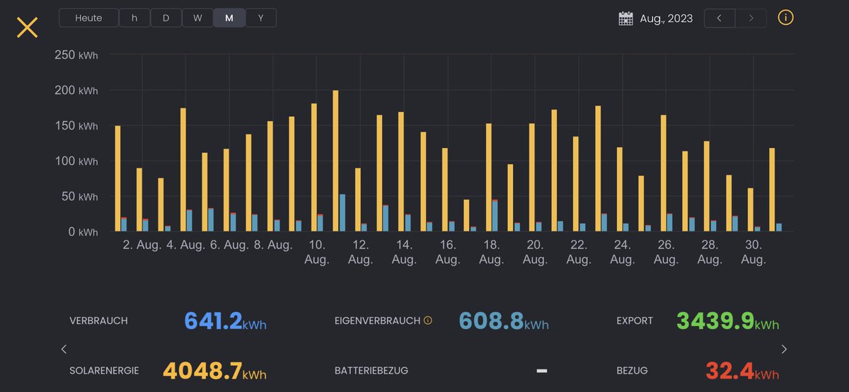 aoone14's tweet image. Erster (voller) Monat mit dem #Solarmanager.