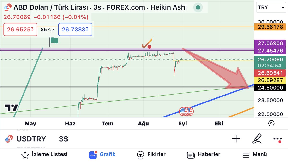 GalataliBorsaci's tweet photo. #USDTRY #Dolar 
Sayın bakanım @memetsimsek açıklama yapacak bir durum yok . Teknik ( bilim ) neyse o . İlk hedef 24,50 ..Yürüdüğünüz bu yolda tam destekçiniz olarak ülkemizin düzlüğe çıkması hususunda muvaffak olacağınızdan hiç şüphem yok. Allah yardımcınız olsun . #XU100 #bist #endeks