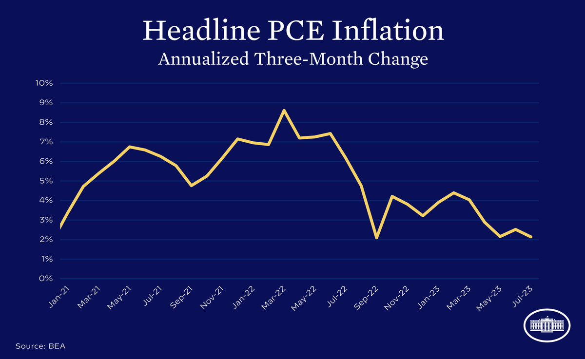 Today’s PCE report showed further evidence that inflation is easing, with monthly inflation at 0.2%—the same rate as last month. Our economy and labor market remain strong: Yesterday, we learned the economy grew faster than 2% last quarter.
