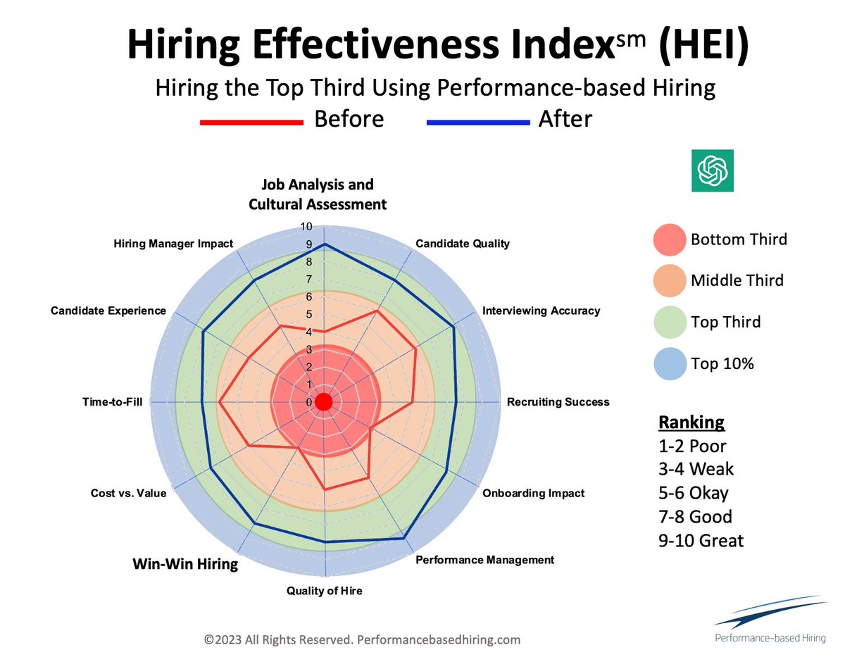 Does your company have its hiring act together? hiring.tips/HEI_Survey1 #hiring #interviewing hiring.tips/LII_topthird