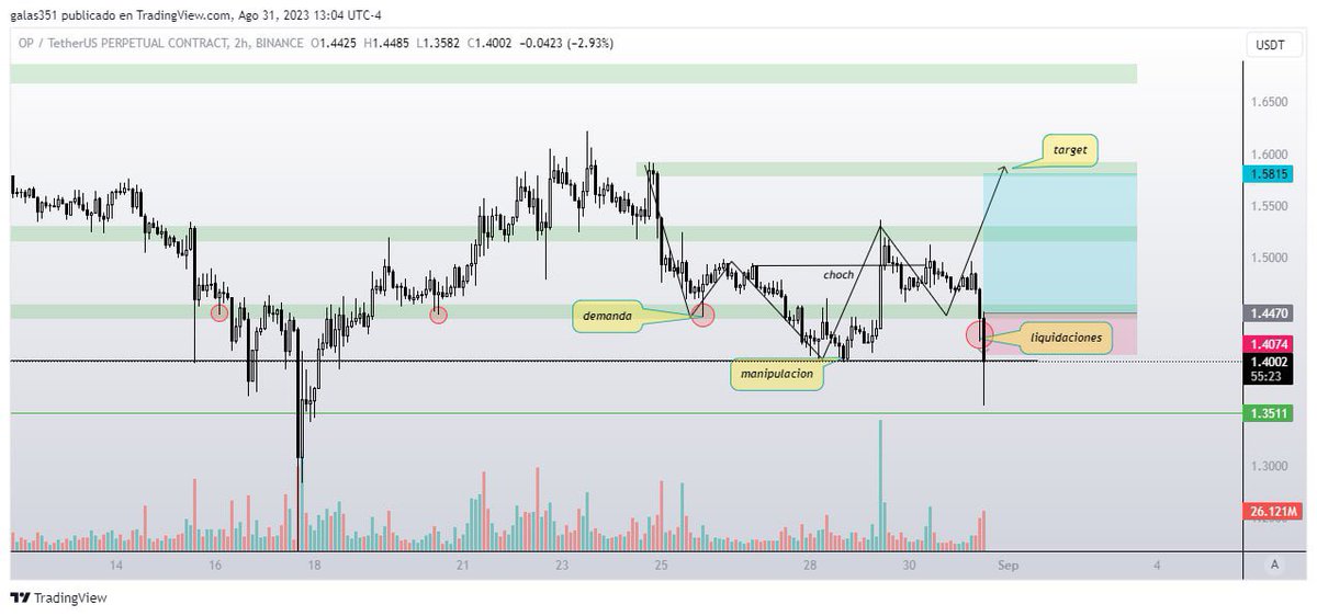 futurocrypt0's tweet photo. SL 😕 toca esperar. No pasó nada perdí un stop. Así es esto.  

@futurocrypt0 #trading #venezuela 🇻🇪🙌🏻 https://t.co/SqnyGm5y9K