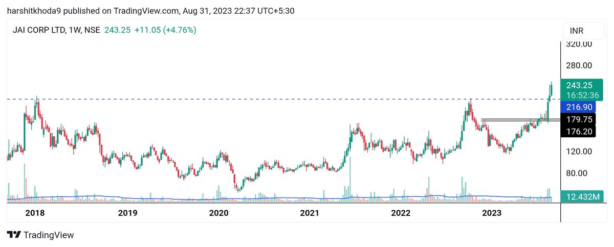 harry_k85's tweet photo. All about jai corp
#jai_corp
Given at very early stage of breakout
Updated near 211
High made 249 today !
180 ---> 250
Updated chart !
#BREAKOUTSTOCK https://t.co/XZSk0hLREa