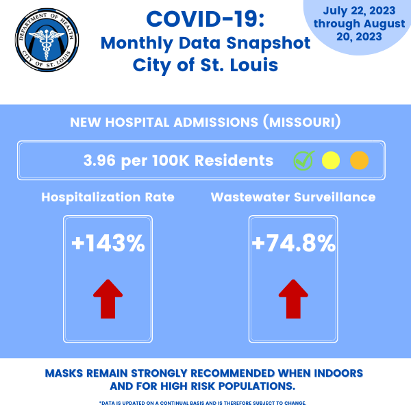 1/3) #COVID19 is rising in the City of St. Louis. July 22-August 20 data shows hospitalizations up by 143%, and viral loads in the wastewater increased 74.8%. This comes as schools resume classes for the new year. For data; covid.cdc.gov/covid-data-tra…