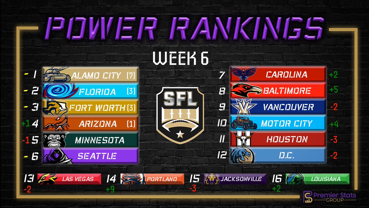 This week teams have started to settle as we approach the midway point of the season. A lot of the moves are seen in the lower half where we see Baltimore &amp; Motor City reenter the Top 10 after two very different results. But the biggest mover is new face Portland after a stunning