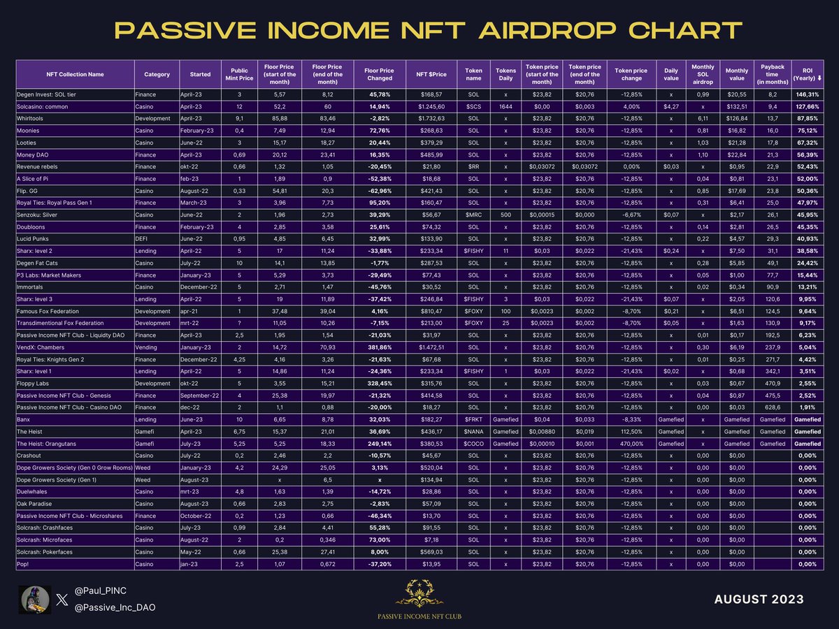 With appropriate pride, I hereby present the Passive Income NFT Airdrop Chart for August 2023. I would like to express my gratitude to everyone who provided feedback on the previous version. My hope is that this will offer valuable insights to everyone.

ROI Leaderboard ⤵️