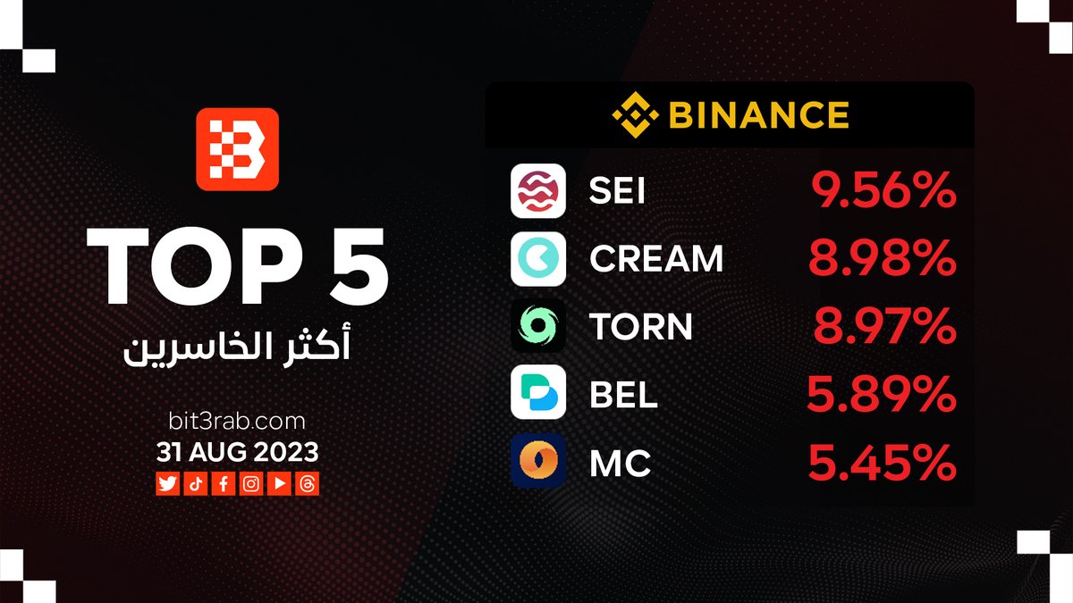 أعلى 5 عملات خاسرة اليوم في <a href="/binance/">Binance</a>
1️⃣ $SEI <a href="/SeiNetwork/">Sei</a>
2️⃣ $CREAM <a href="/CreamdotFinance/">Cream Finance 🍦</a>
3️⃣ $TORN <a href="/TornadoCash/">🌪️ Tornado.cash 🌪️</a>
4️⃣ $BEL <a href="/BellaProtocol/">Bella Protocol</a>
5️⃣ $MC <a href="/MeritCircle_IO/">You are looking for Beam</a>
#بت_عرب