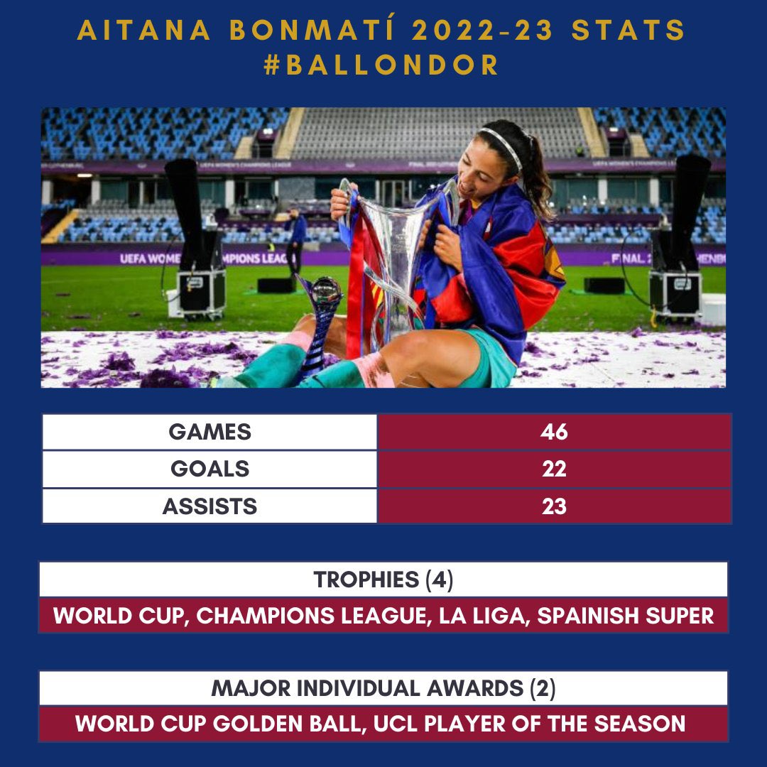 Women Football: AITANA BONMATÍ Statistics for FC Barcelona and Spain National Team 2022-23. [@barcastat]