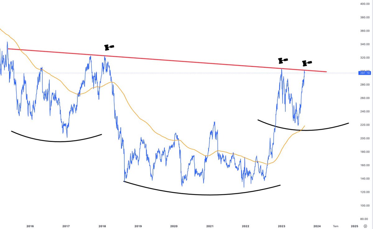 simaktepetrade's tweet photo. Borsa İstanbul dolar bazlı grafik: 

300 cent üzerine atarsa görüntü güzelleşecek. Buranın tek vuruşta geçilmesinin beklemek iyi niyetlilik olurdu. 

Panik yok, sakin davranmakta, destekleri takip etmekte fayda var 

#xu100 #bist100

Telegram grubuma katılmak isteyenler 👉🏻 https://t.co/Z4bWmLj50p