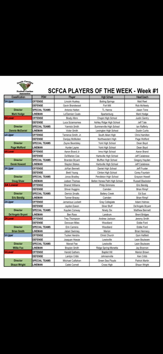 Brandon Dunn (@bdunnsports) on Twitter photo Several local players honored this week by <a href="/SCFCA1/">SCFCA</a>
<a href="/HartsvilleFb/">Hartsville Football</a> duo <a href="/slaytonstokes79/">Slayton stokes</a> & <a href="/CoeDamarion/">damarion coe</a>
Marion standout <a href="/SwinneyJabari/">Jabari Swinney</a>
Johnsonville’s <a href="/LandynCribb/">landyn</a>
<a href="/GSFTrojanFball/">GSF FOOTBALL</a>
Michael Callahan
<a href="/CoachMartin69DC/">Coach P. Martin CSAC</a> Several local players honored this week by <a href="/SCFCA1/">SCFCA</a>
<a href="/HartsvilleFb/">Hartsville Football</a> duo <a href="/slaytonstokes79/">Slayton stokes</a> & <a href="/CoeDamarion/">damarion coe</a>
Marion standout <a href="/SwinneyJabari/">Jabari Swinney</a>
Johnsonville’s <a href="/LandynCribb/">landyn</a>
<a href="/GSFTrojanFball/">GSF FOOTBALL</a>
Michael Callahan
<a href="/CoachMartin69DC/">Coach P. Martin CSAC</a>
