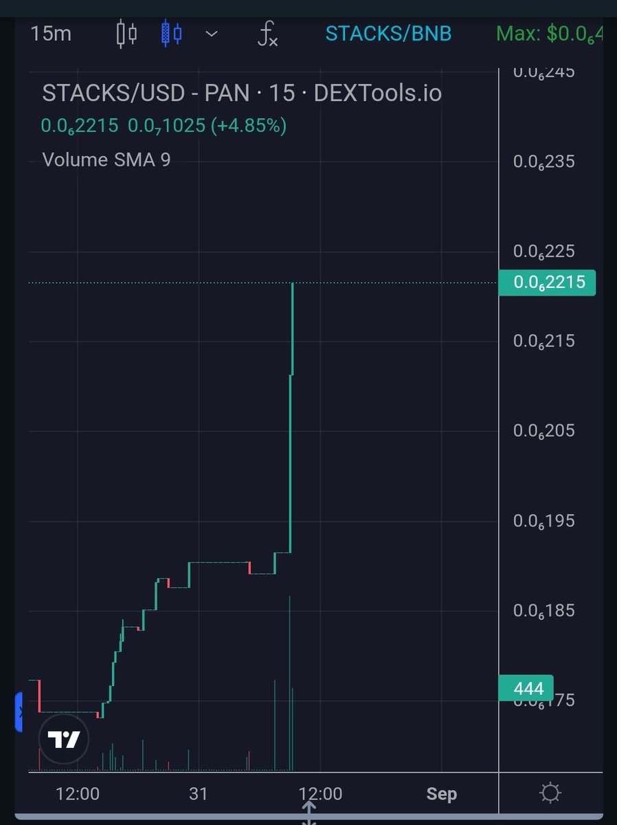 StacksTokenBSC's tweet photo. $STACKS has its FIRST EXCHANGE LISTING going live on Sept 2nd @ 10am EST!
People are already front-running the listing, and we are up nearly 30% on the day and climbing!
#XRP #XRPLedger #XRPCommunity #XRPArmy #STACKSARMY #StacksVsXRP #STACKS https://t.co/1QeaYqOXVK