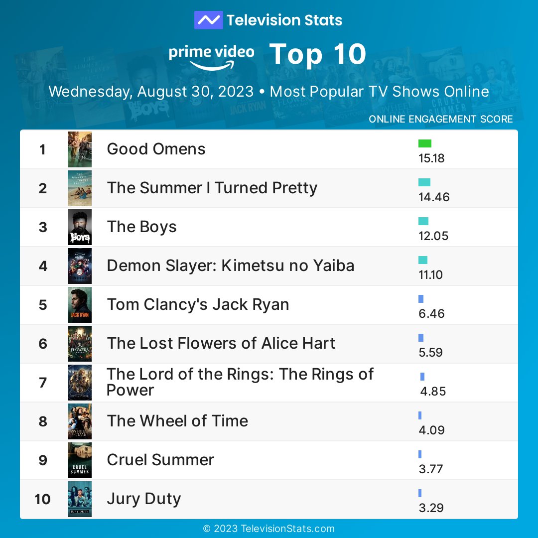 televisionstats's tweet photo. Top 10 Amazon Prime shows by online engagement yesterday
1 #GoodOmens
2 #TheSummerITurnedPretty
3 #TheBoys
4 #DemonSlayer
5 #JackRyan
6 #LostFlowers
7 #RingsOfPower
8 #TheWheelofTime
9 #CruelSummer
10 #JuryDuty
More #PrimeVideo stats: https://t.co/mdYxql1HGN https://t.co/sVAsprYkWh