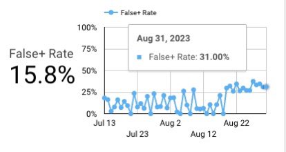 sot_data's tweet image. False+ rate of 30% is not good for an #AI detection system.  @GPTZeroAI