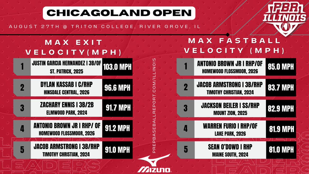 PrepBaseballIL's tweet photo. 𝐂𝐡𝐢𝐜𝐚𝐠𝐨𝐥𝐚𝐧𝐝 𝐎𝐩𝐞𝐧: 𝐒𝐭𝐚𝐭𝐢𝐬𝐭𝐢𝐜𝐚𝐥 𝐀𝐧𝐚𝐥𝐲𝐬𝐢𝐬📊

+ We fully broke down the stat leaders &amp; which players put up noteworthy numbers from this event inside a complete statistical analysis, linked below.

🔗https://t.co/u3iPvtgbk5 https://t.co/wviPqTrm0l