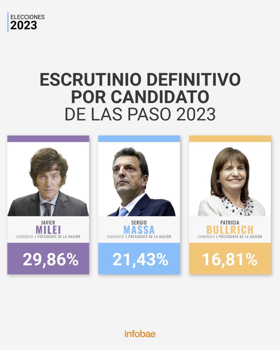 La_Pistarini's tweet photo. Con el escrutinio definitivo quedó claro que los dos escenarios posibles son:

Javier Milei en Primera vuelta o Ballotage con Sergio Massa.

La gente entendió que la real oposición a este gobierno es Javier Milei y no Juntos Por el Cambio.

La batalla cultural está dando frutos. https://t.co/y2ZUCn8IMe