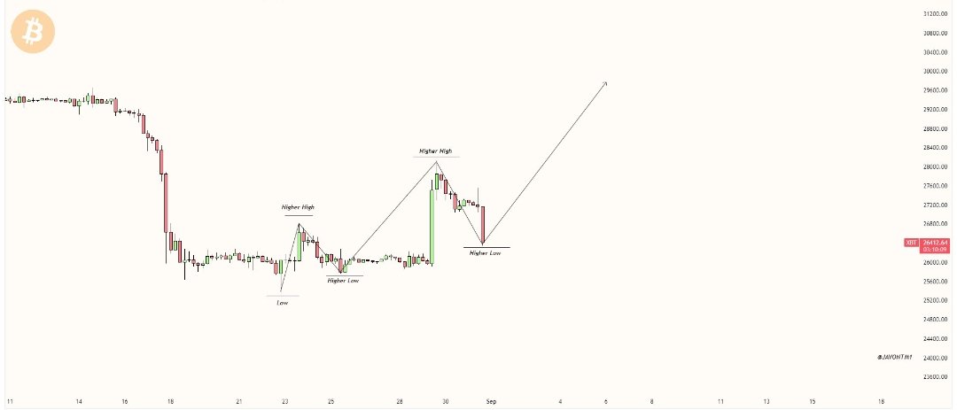 CmCommet46502's tweet photo. #Bitcoin prices are currently maintaining a Higher Low.

#BTC currently maintains this pattern, meaning as of this moment right now, prices can be in-preparation for a continuing bullish move. https://t.co/QY0RhrERLQ