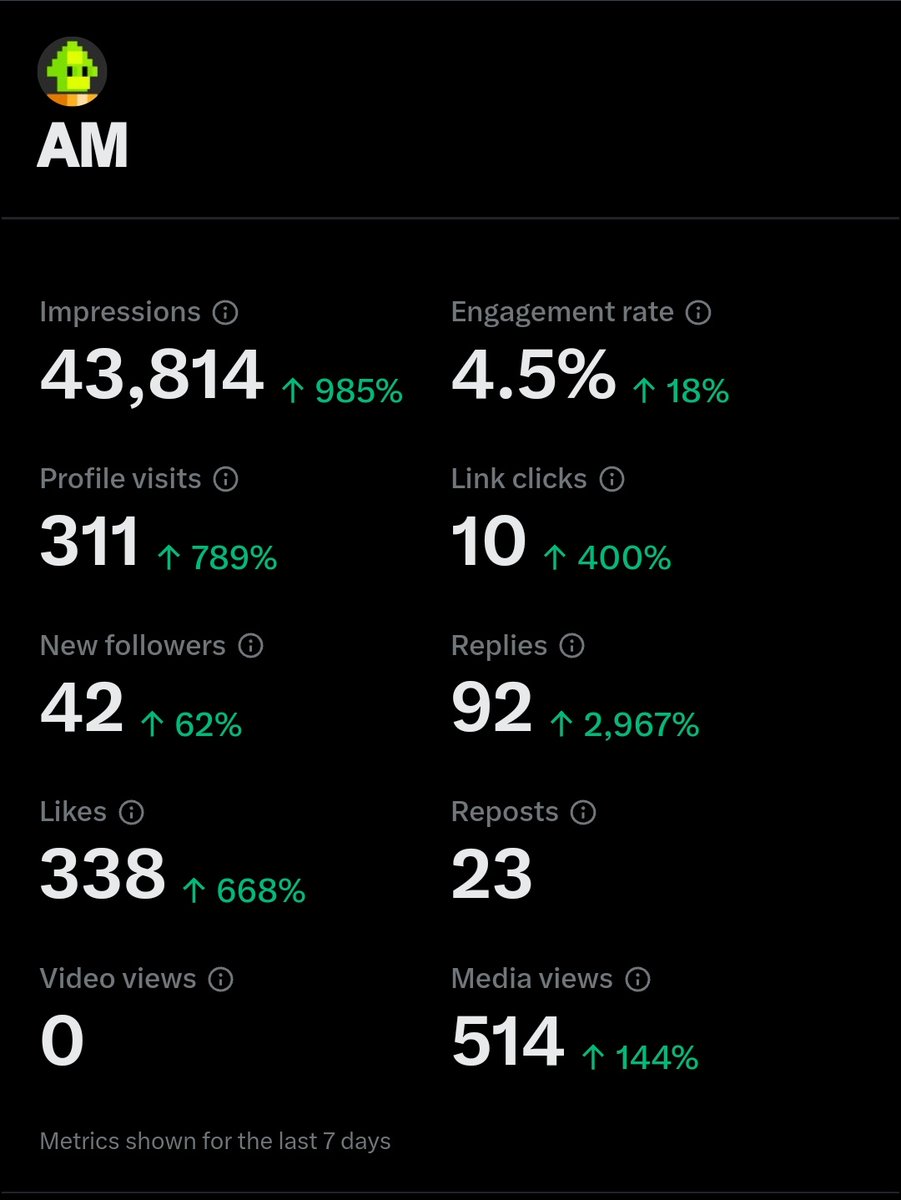 am_n3twork's tweet photo. First 24 hr stats. How did we do? 🥹 https://t.co/x6FB6ADiVp