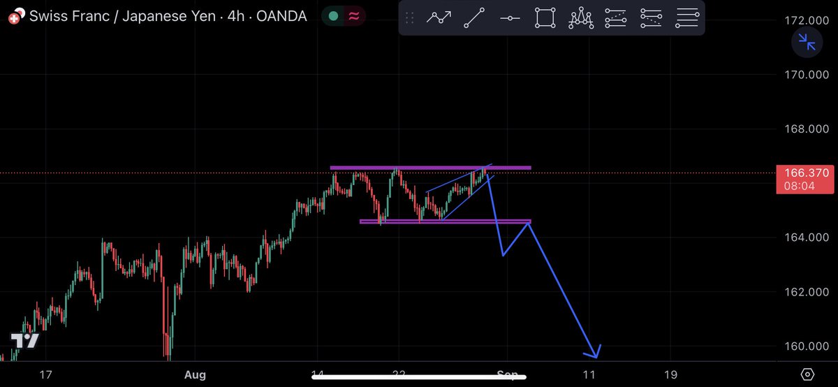 SamuelEdobor_'s tweet photo. CHFJPY moved 160 pips from my projection yesterday 

❤️🔥 https://t.co/0doFLHpaGE