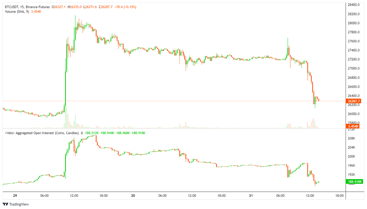 WClemente's tweet photo. Open interest that piled in on BTC yesterday now fully wiped out https://t.co/GuqOOFMRgn