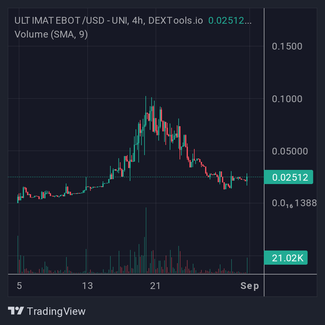 Dr_crypto27's tweet photo. Bought some #ULTIMATEBOT @UltimateTipbot

Chart is bottomed at $200k

Custom Tipbots, Trading Bots, Utility / Help / Mod Bots

Big team with proper crypto devs, offering services to other projects for nearly 3 years

Over 40 thousand users receiving free crypto already 🔥👀 https://t.co/pXTUieBeSl