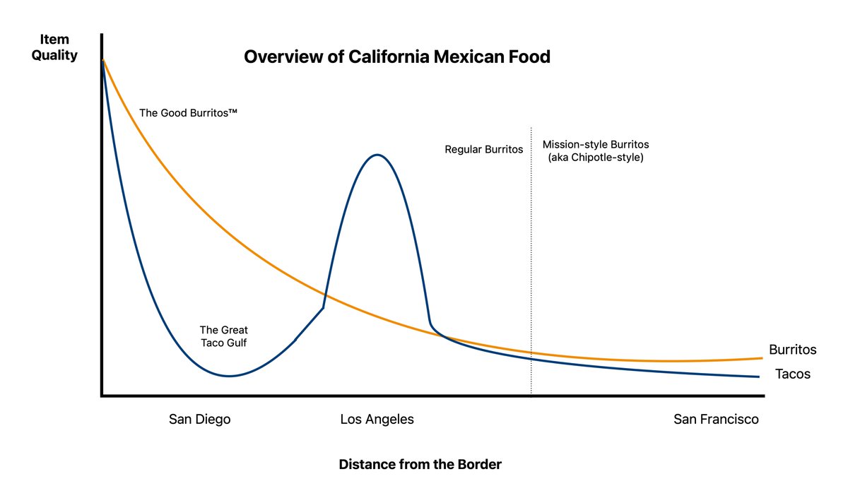 sonicrocketman's tweet photo. Finally decided to put this incredibly important opinion of mine to use. 

 "L.A. is more of a taco town, and in San Diego you can do better with burritos..." 
- Doughboys (via Axios)

#sandiego #food #datascience https://t.co/F1xI7cK9Tg