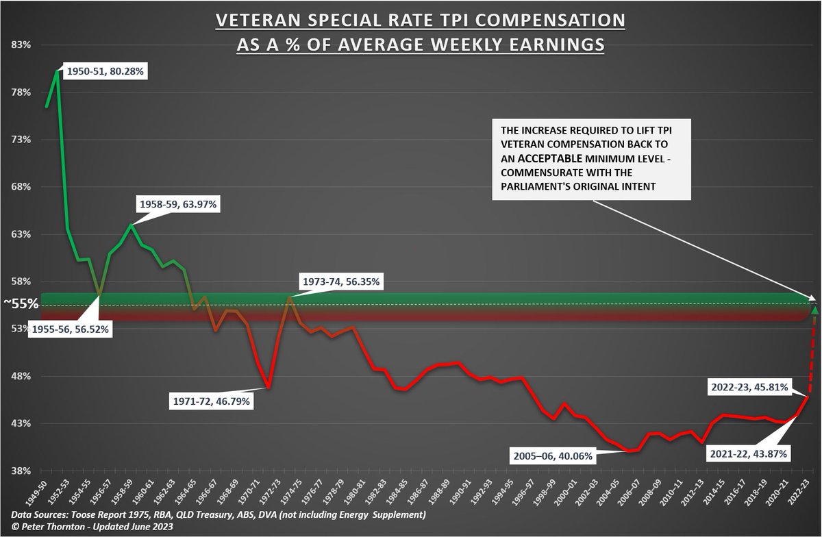 PeterThornton63's tweet photo. Indeed Barnesy!!

The plight of 27,000 TPI #Veterans is a just one case in point where no matter the clear evidence placed before them, a succession of Governments have failed to address the 70 odd years of erosion in the compensation afforded to Australia's most disabled #Veterans.

This payment is made up of two notional components, namely "pain & suffering" and "economic loss" (EC). 

The erosion has been so bad that the EC is just 62% of the gross Minimum Wage. By any measure, this is an appalling indictment as measured against the lowest arbitrated wage standard for the country.

The @TPIFED and commentators like myself have been fighting the oxygen thieves up here on the grassy knoll to have the EC benchmarked to the tax-adjusted Minimum Wage.

I make no apology for using such disparaging remarks, because over the reign of the LNP they promised us the world and delivered not one red cent to address this major problem. They instead couldn't defeat our research or logical arguments, but instead changed language and concepts to abrogate responsibility.

The moral of this story is that I and many like me are now just saying to thevgeneral public ... "do not join the ADF, or take on any high risk vocation within the public service, because the Commonwealth has a demonstrated propensity to renege on its obligations and not look after those who have suffered employment ending illness or disability.  The current saga and continued legal action surrounding superannuation invalidity benefits of 32,000 invalidity recipients is another classic case in point. 

Anyway, I hope this finds you and others here well.

Warmest regards

Peter