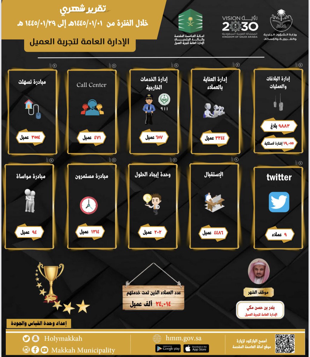 holymakkah_CX's tweet photo. التقرير الشهري لأعمال #الإدارة_العامة_لتجربة_العميل
خلال الفترة من 01 / 01 /1445هـ إلى 29 / 01 / 1445هـ. https://t.co/ikiGUm8B7m