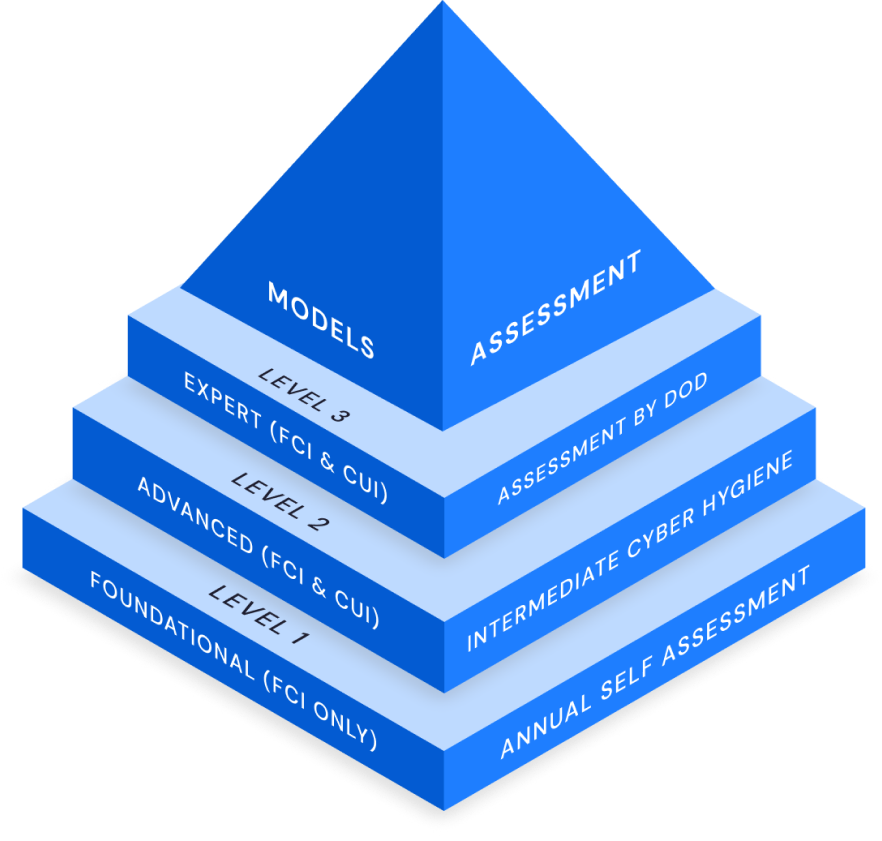 Governmental standards and regulations such as DFARS, ITAR, and CMMC mandate heightened data security for defense contractors. Learn how Anchor can help protect controlled unclassified information (CUI).

hubs.la/Q01_jxr60

#defensecontracting #CMMC