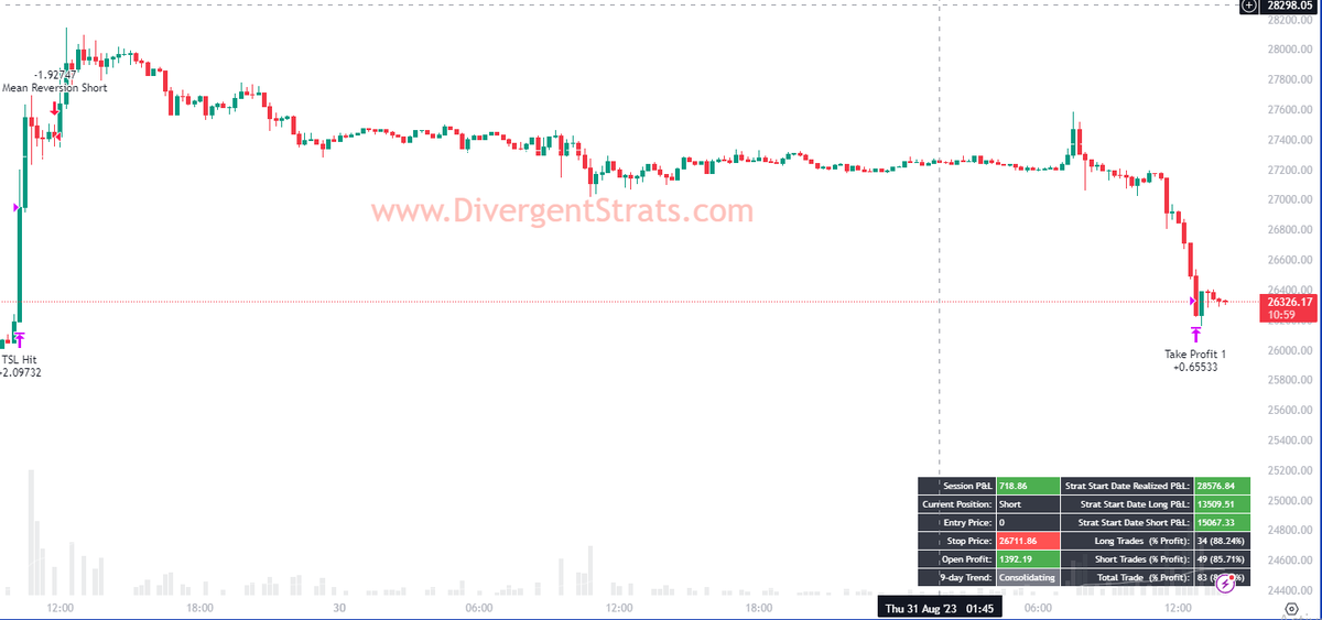 DivergentStrats's tweet photo. Chalk this one up to a crazy week, I totally missed alerting this $BTCUSD trade that entered Tuesday just before noon.

#Big5Strategy took a 'mean reversion' Short entry on #Bitcoin and I just got notified that it hit TP1. 

Reclaim what's ours.  Trust the process. https://t.co/8k3BsDGVoE