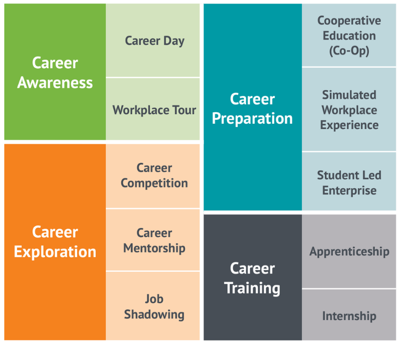 CTEWorks's tweet photo. Career Technical Education programs equip students with valuable, high-demand skills and create direct links to the workplace through experiences like mentoring, career days, and job shadowing. One of the cornerstones of #CTE is its bridge between learners and employers. #CTE101 https://t.co/I4eXpqATkc