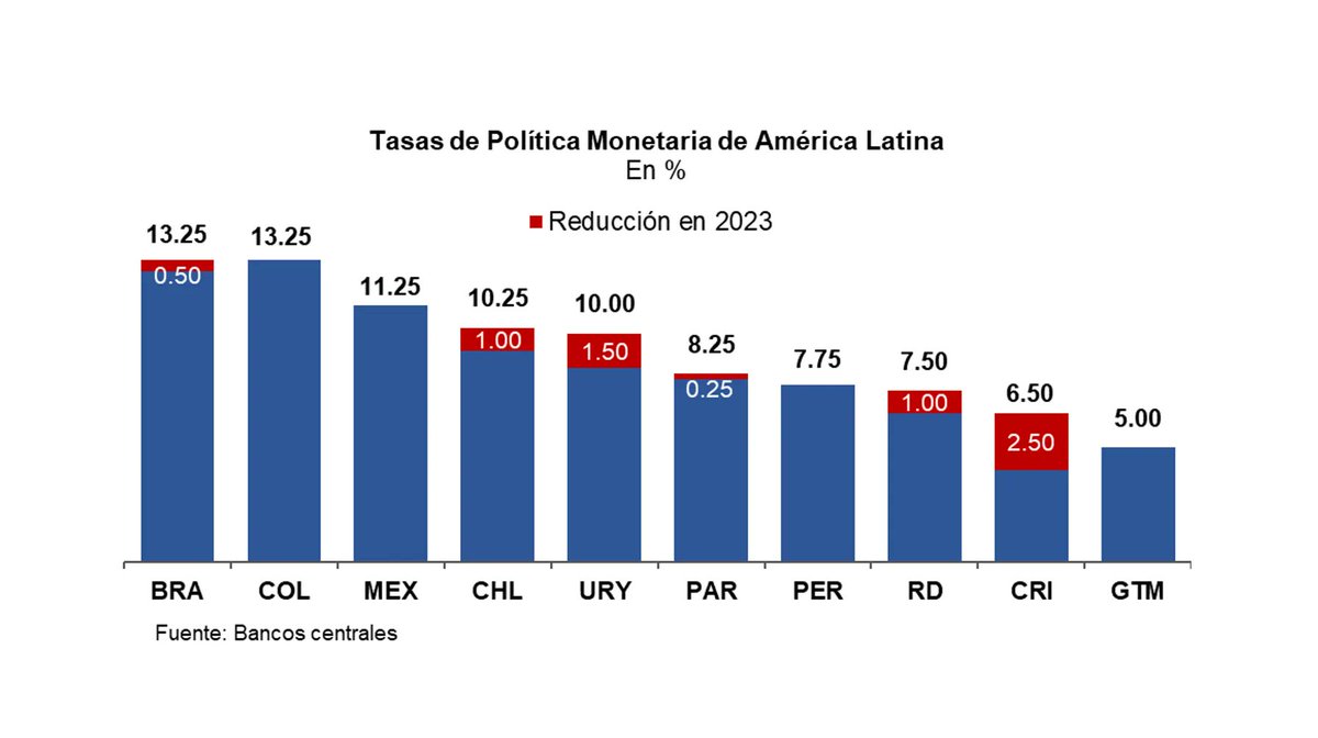 BancoCentralRD's tweet photo. #tpmBCRD
BCRD reduce su tasa de política monetaria en 25 puntos básicos, disminuyendo de 7.75 % a 7.50 % anual. https://t.co/UEBWcLCia6 https://t.co/MQlSKRoPbC
