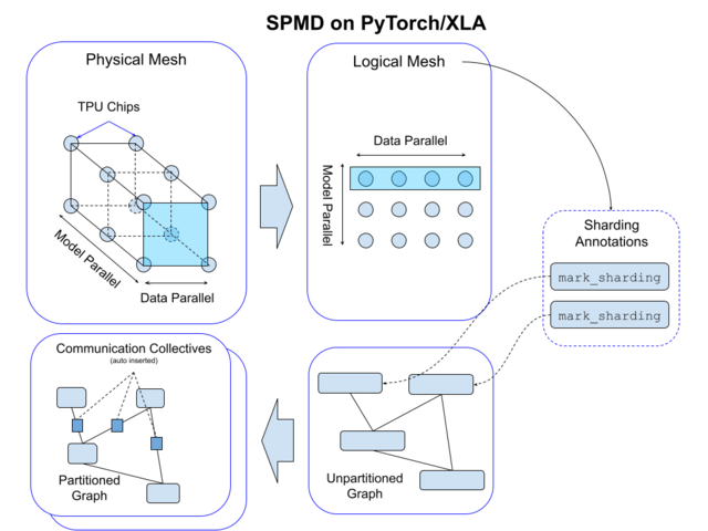 Introducing PyTorch/XLA SPMD! 🎉 

Unleash GSPMD's model parallelization power within PyTorch using an easy API. Train large neural networks, maximize AI accelerator utilization on Google Cloud TPUs. Effortless scaling for peak performance! 🔥

🔗 hubs.la/Q020QSW-0